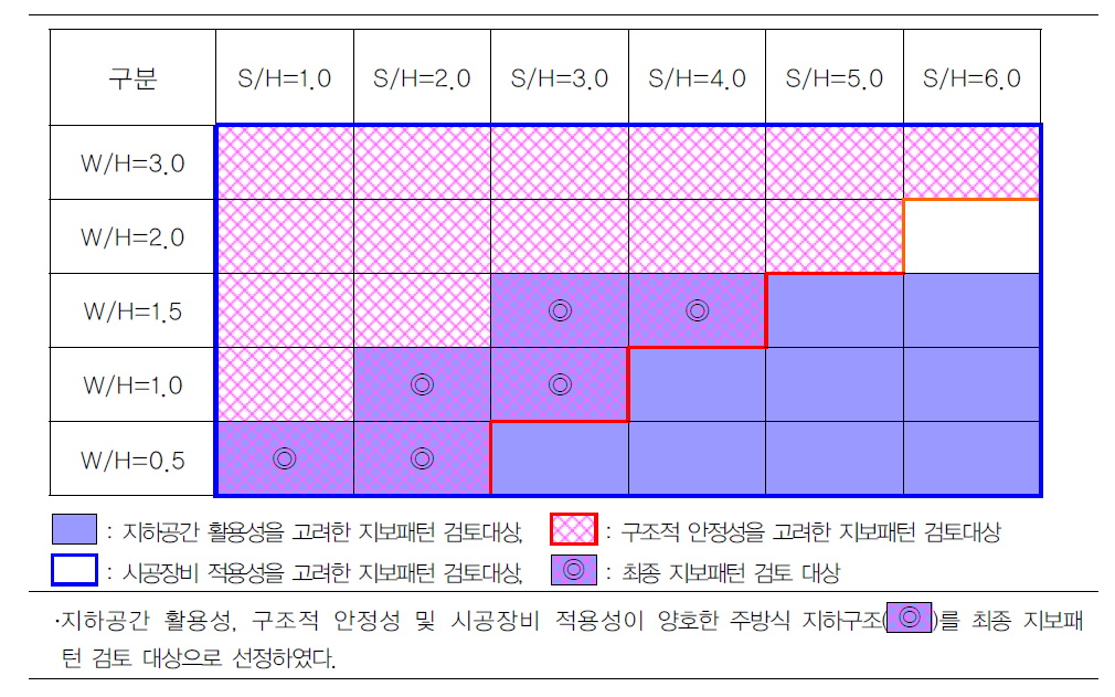 지반조건에 따른 물류 창고형공간(H=6m)의 지보패턴 검토 대상(변형계수 9,000MPa)