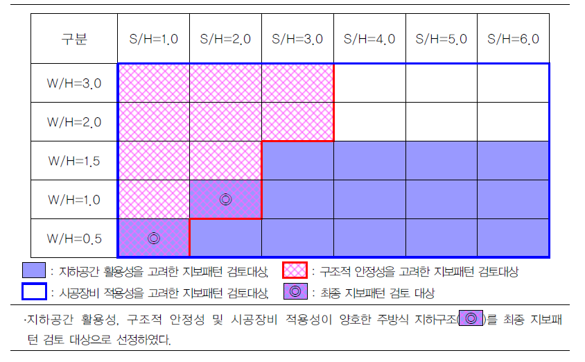 지반조건에 따른 물류 창고형공간(H=6m)의 지보패턴 검토 대상(변형계수 5,400MPa)