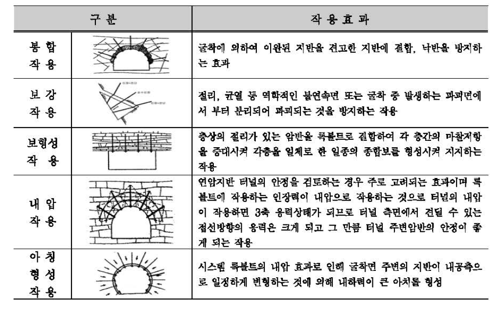 록불트 보강 방식에 따른 작용효과