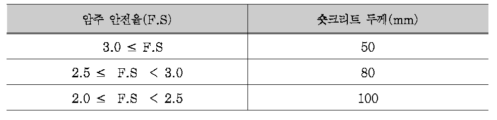 암주의 안전율에 따른 숏크리트 두께