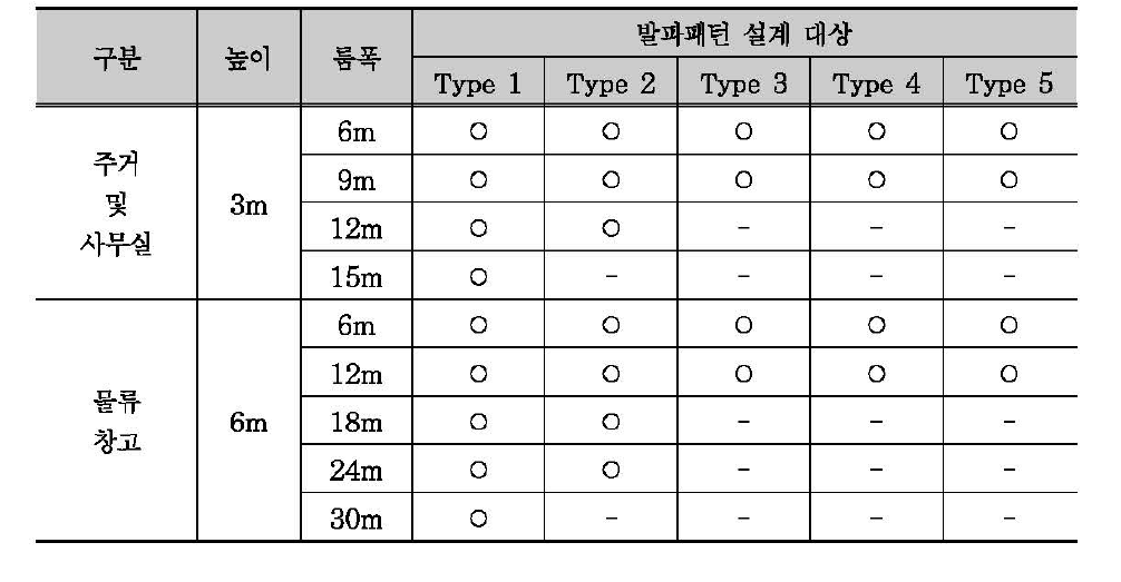 주방식 지하구조의 용도, 단변크기 및 지반조건에 따른 발파패턴 설계 대상