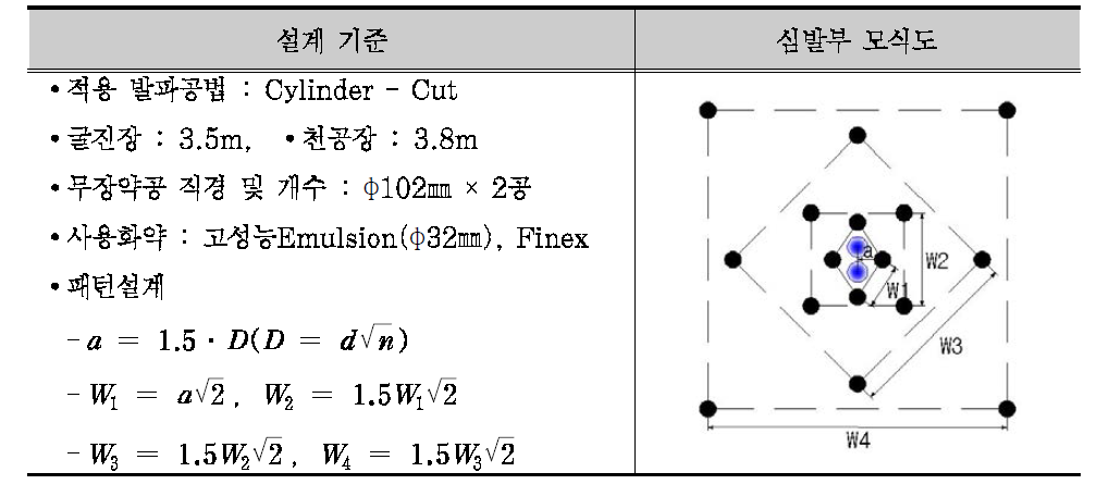 Type 1-2의 발파패턴 (P-1 및 P-2)설계기준