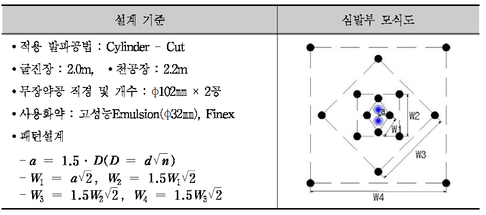 Type 3의 발파패턴 (P-3)설계기준