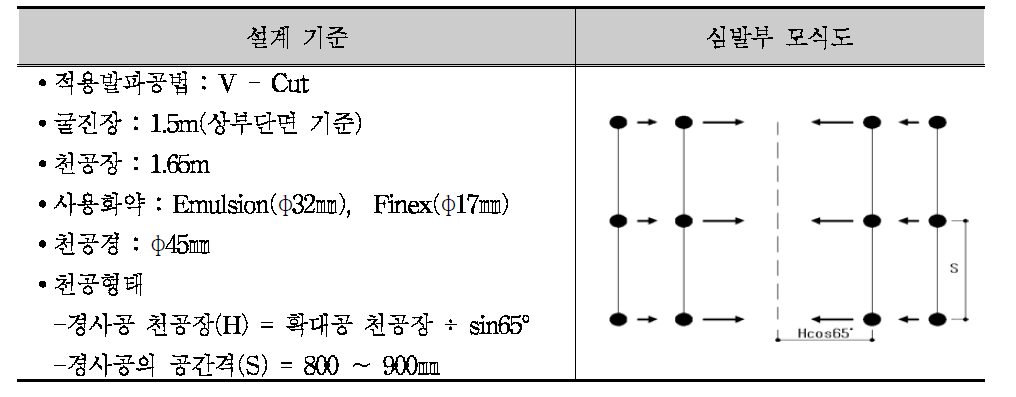 Type 4의 발파패턴 (P-4)설계기준