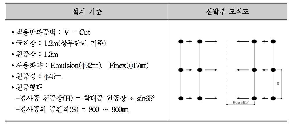 Type 5의 발파패턴 (P-5)설계기준