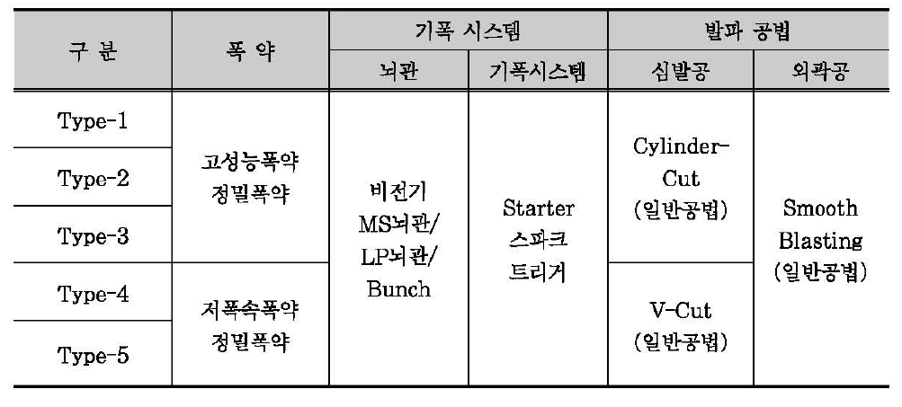 본 연구의 주방식 지하구조의 발파설계에 적용된 지반조건별 발파시스템