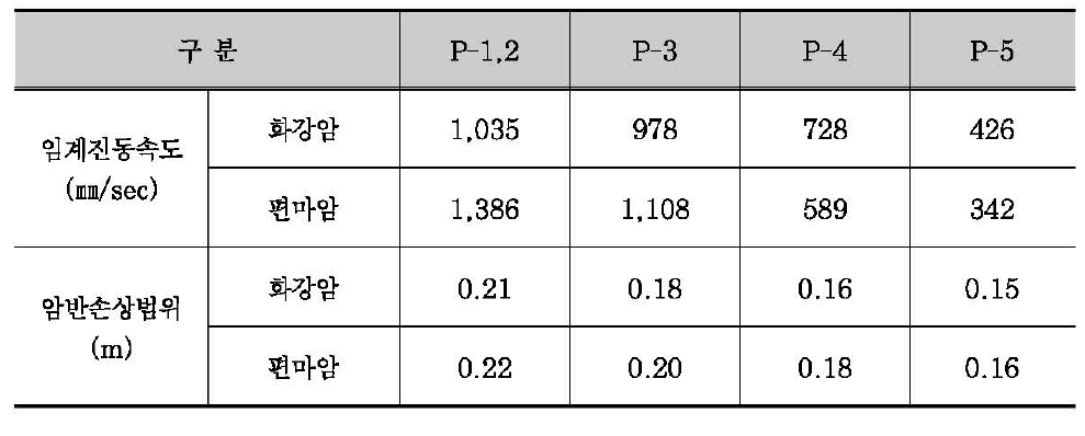 외곽공 발파에 의한 암반손상 분석결과