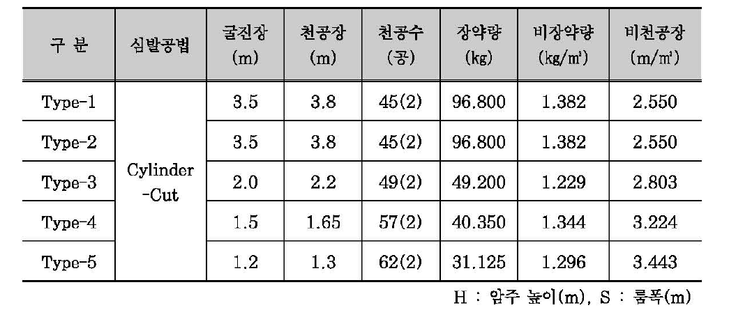 단면크기가 3mx6m(HxS)인 주방식 지하구조의 발파패턴