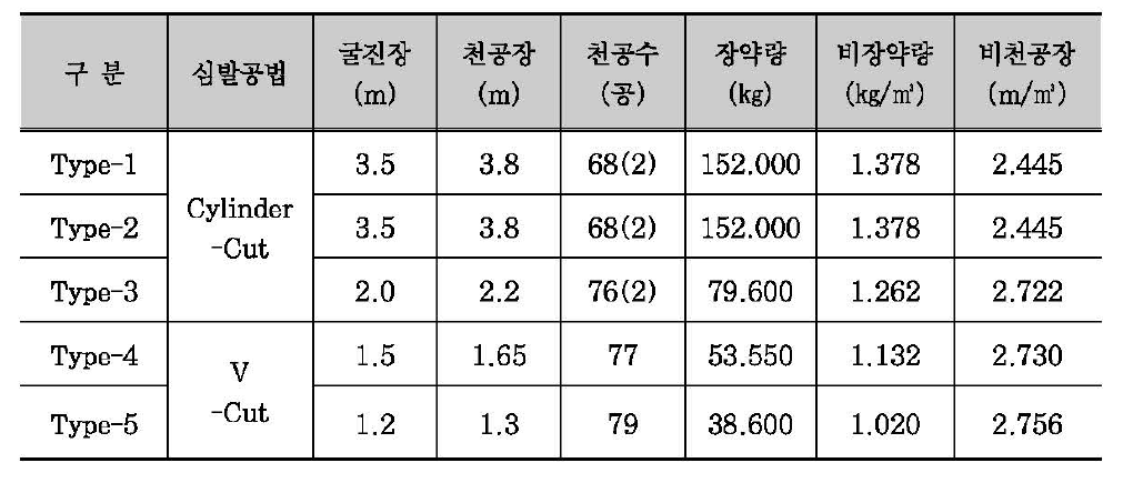 단면크기가 3mx9m(HxS)언 주방식 지하구조의 발파패턴