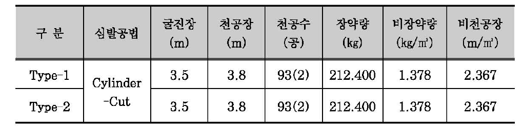 단면크기가 3mx 12m(HxS)인 주방식 지웹조의 발파패턴