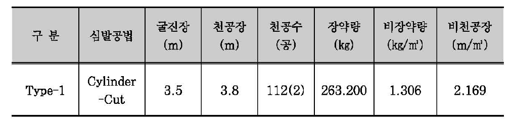 단면크기가 3mx 15m(HxS)인 주방식 지하구조의 발파패턴