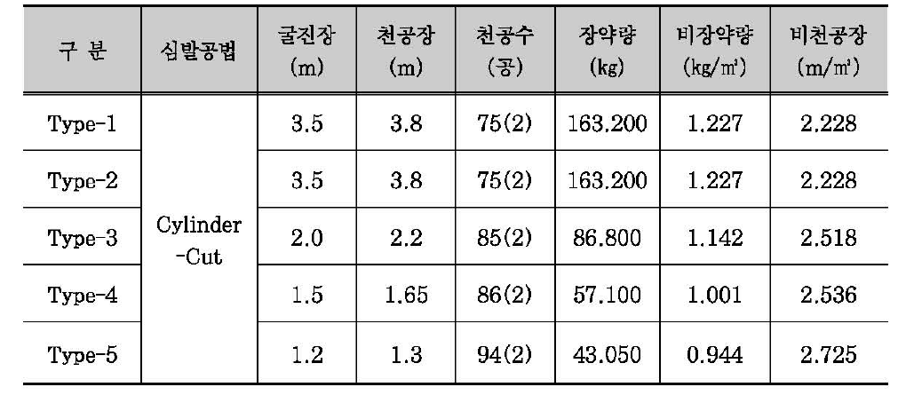 단면크기가 6mx6m(HxS)언 주방식 지하구조의 발파패턴