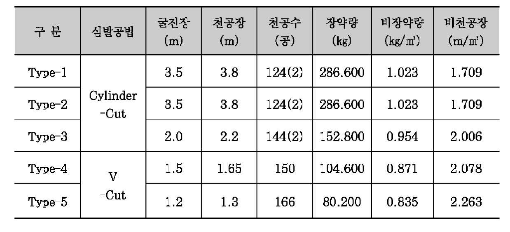 단면크기가 6mx 12m(HxS)인 주방식 지하구조의 발파패턴