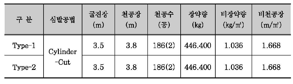 단면크기가 6mx 18m(HxS)인 주방식 지하구조의 발파패턴