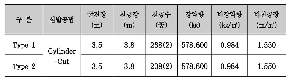 단면크기가 6mx24m(HxS)인 주방식 지하구조의 발파패턴