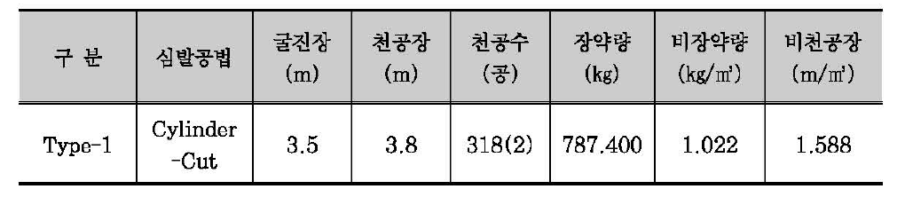 단면크기가 6mx30m(HxS)인 주방식 지하구조의 발파패턴