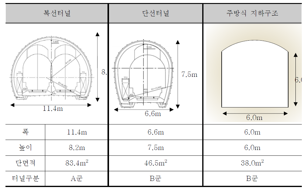 터널 규모의 따른 터널 구분 방식