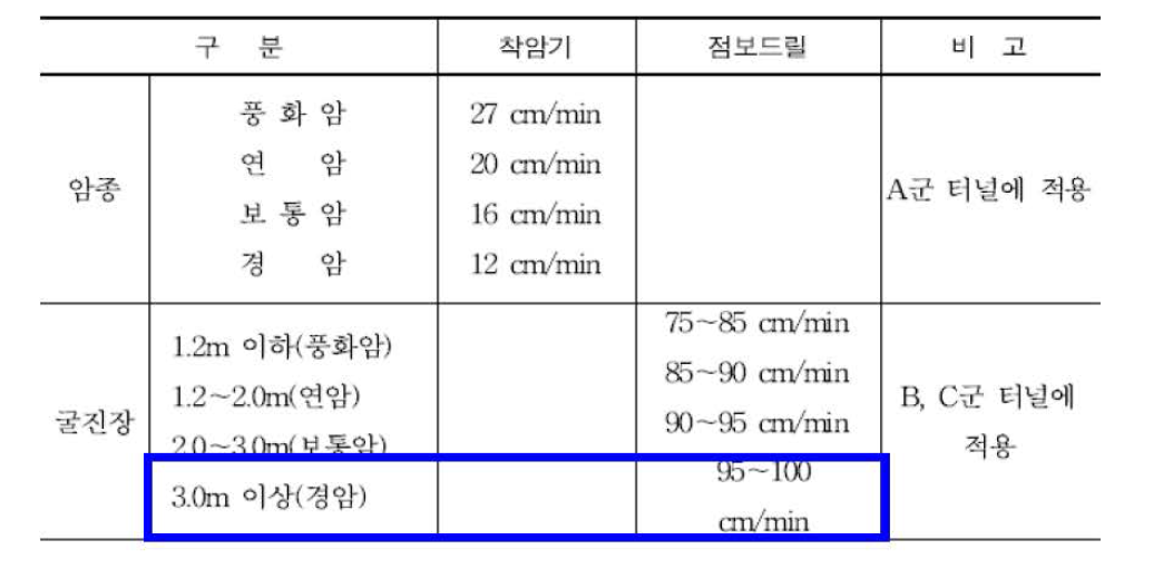 천공기계별 천공속도