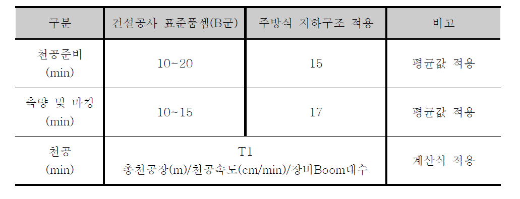 건설공사 표준품셈의 천공시간 계산