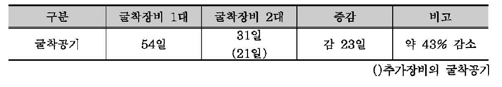 57x57m 계획부지에서의 굴착장비 운영대수에 따른 굴착공기