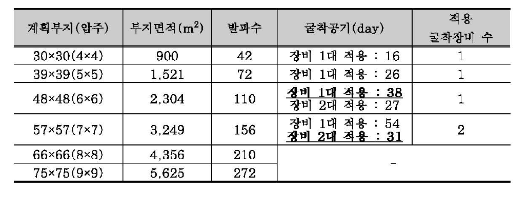 계획부지별 굴착공정 검토 결과