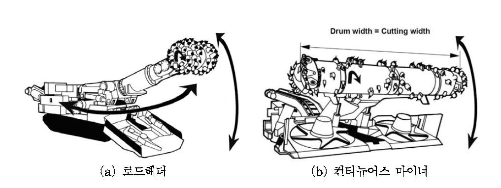 로드헤더와 컨티뉴어스 마이어용 커팅 붐의 절삭 운동(Pichler, 2011)