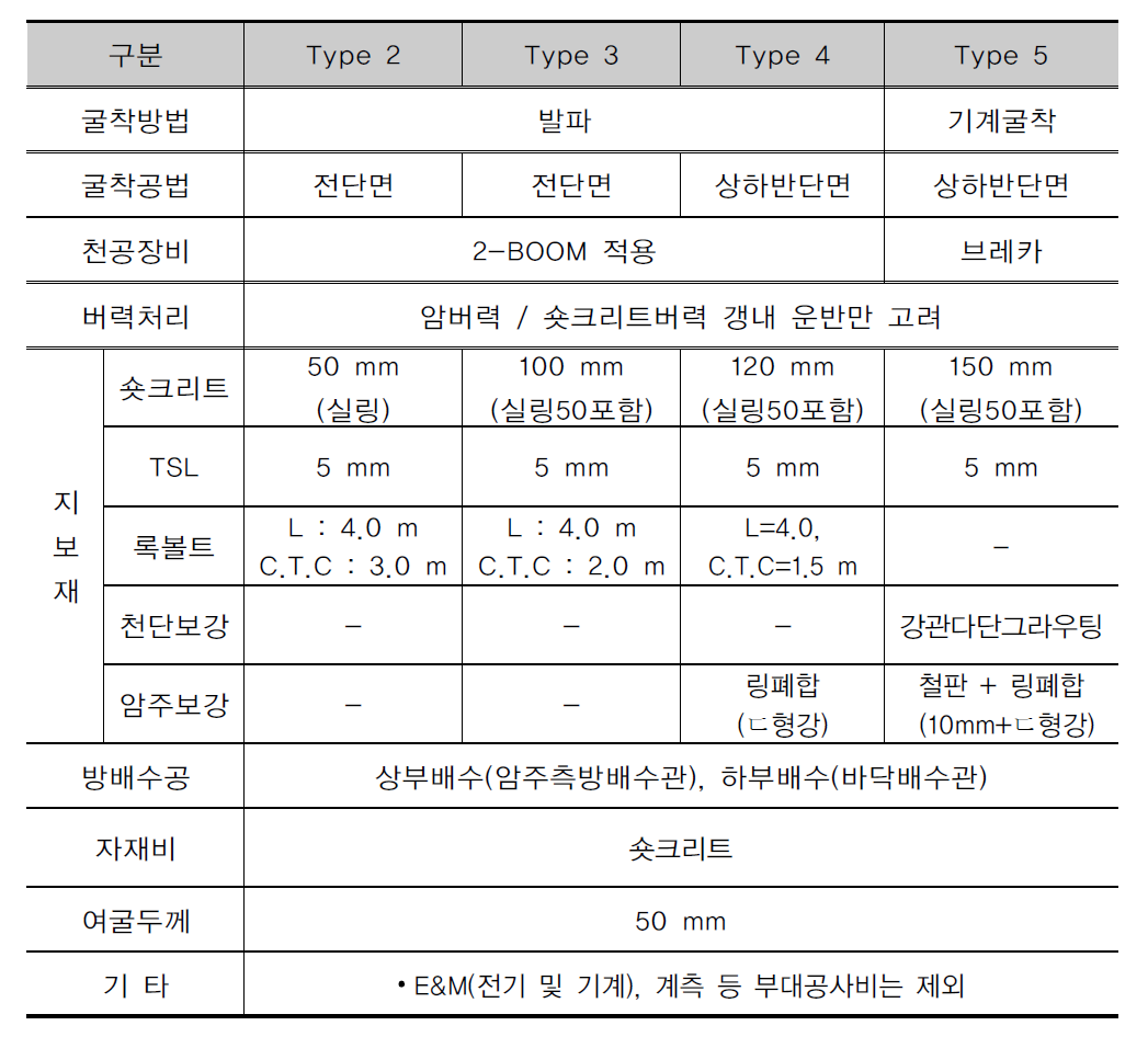 경제성 분석에 적용된 주방식 지하구조의 지보량 방배수 시스템