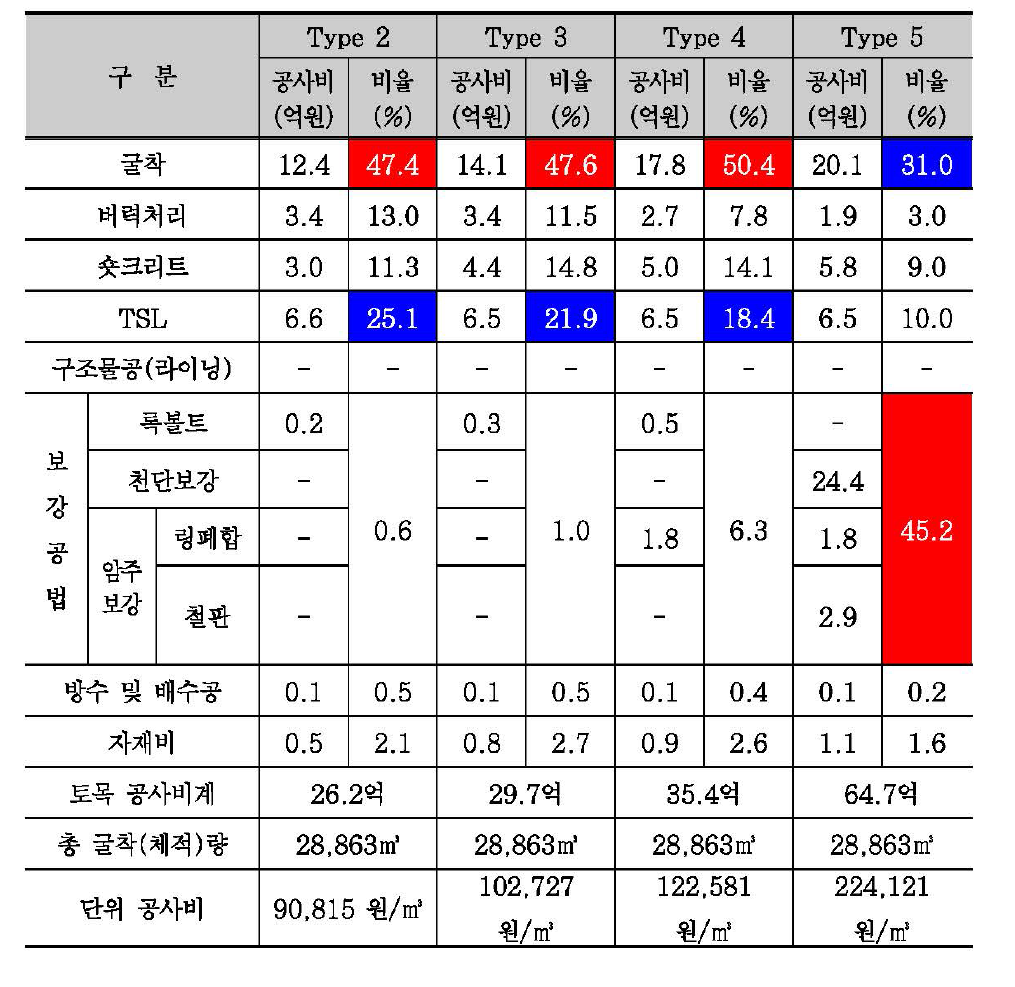 주방식 지하구조의 단위공사비 산정결과 (암반손상권에 대한 기계굴착 적용시)