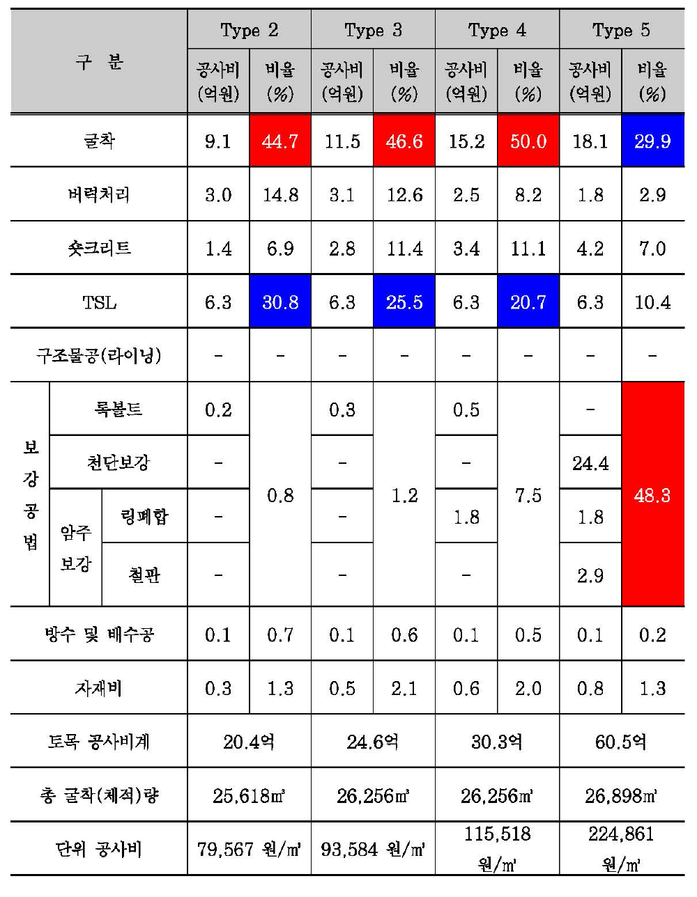 주방식 지하구조의 단위공사비 산정결과 (기계굴착 미적용시)