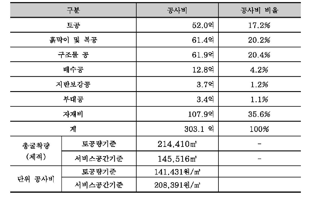 비교대상 개착 지하철 정거장의 단위공사비 산정결과