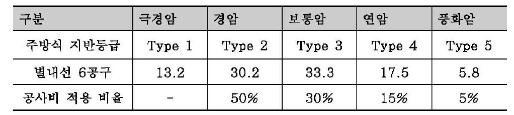 도심지 지하철 시공 시의 지반조건 비율 분석(예)