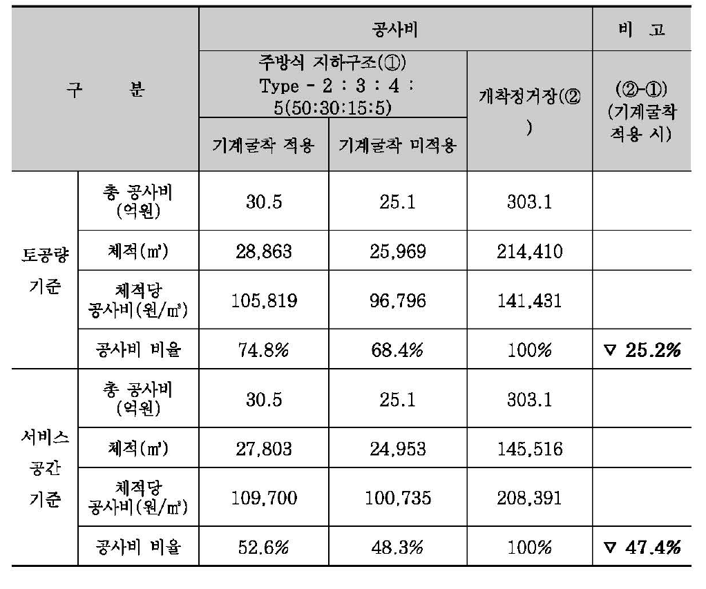 주방식 지하구조물과 개착정거장의 공사비 비교표