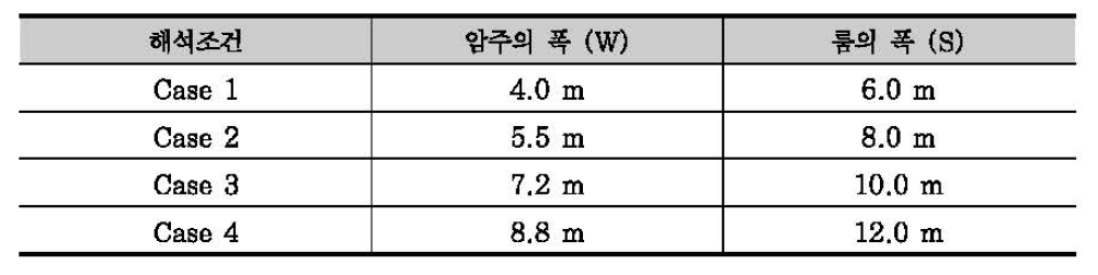 무지보 임주의 안전율 1.5를 만족하는 암주와 룸의 형상 조건