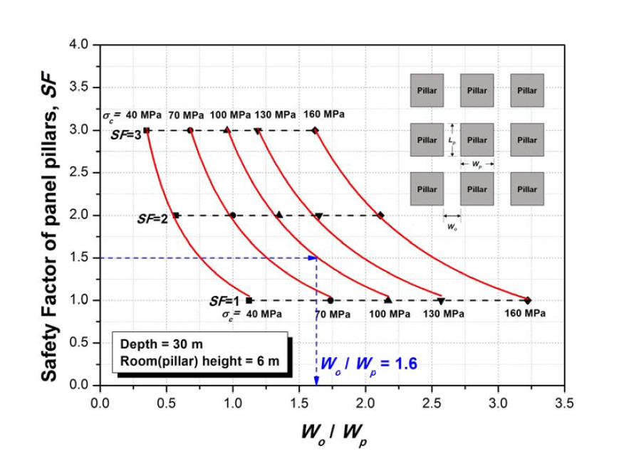 안전율 1.5를 만족하기 위한 룸과 암주 폭의 비율 (일축압축강도 = 70 MPa)