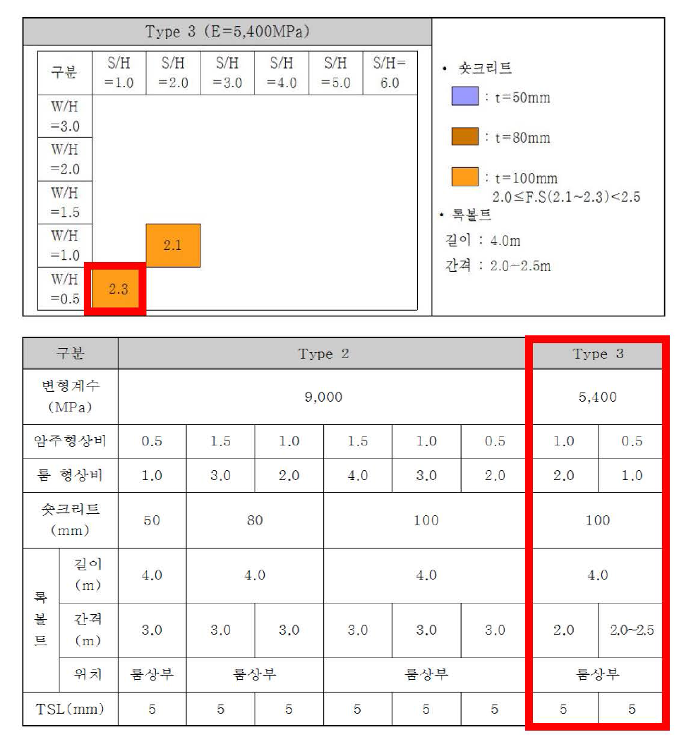 현장조건에 대해 본 연구의 주방식 지하구조 표준지보패턴을 적용한 결과