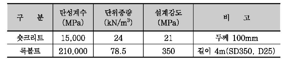 수치해석에 적용된 숏크리트와 록볼트의 물성값