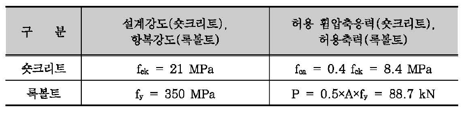 수치해석에 적용된 지보재의 허용응력