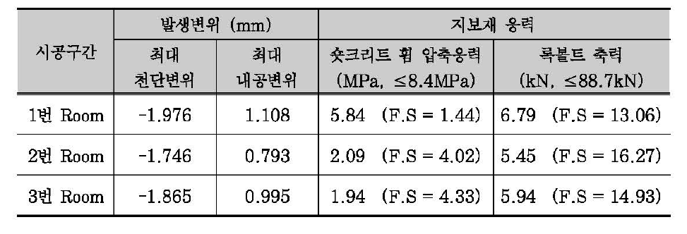 수치해석에 의한 현장시공 구간의 안정성 검토결과 요약