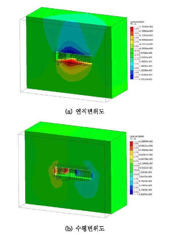 수치해석에서 얻어진 굴착 완료 후 주방식 지하구조의 연직변위도 및 수평변위도