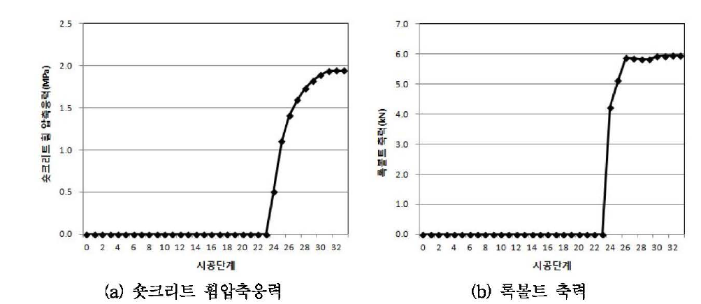 수치해석에 의한 굴착 단계별 숏크리트 휨압축웅력 및 록볼트 축력 발생 경향