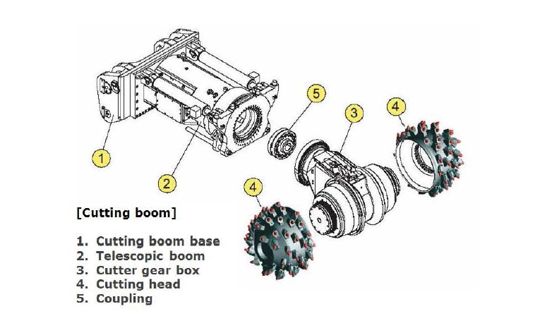 커팅 붐의 구성 요소(modified from Pichler, 2011)