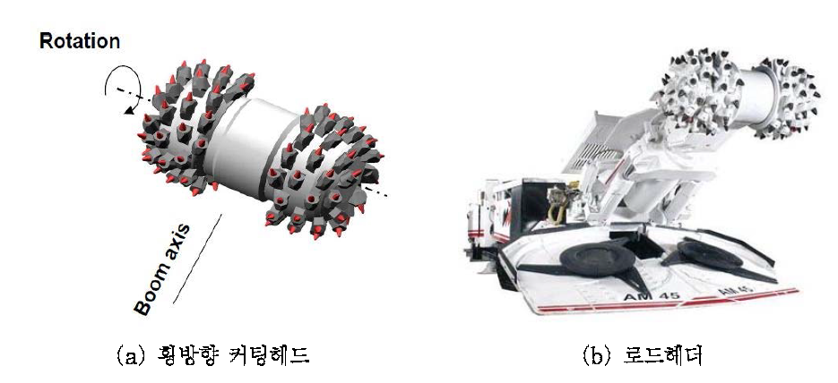 횡방향 커팅헤드가 장착된 로드헤더(modified from Pichler, 2011)