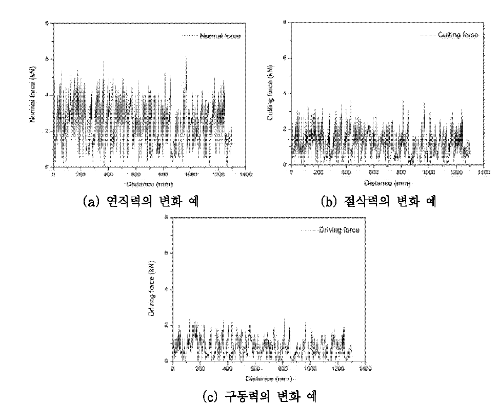 절삭거리에 따른 커터작용력의 변화 예 (받음각 45˚, 사각 6˚ )