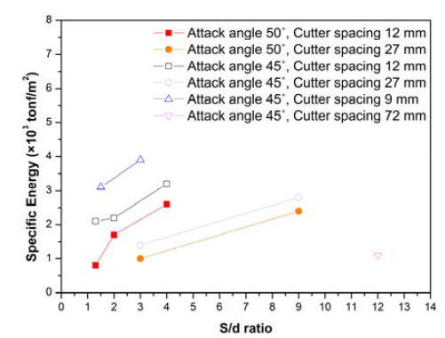 S/d비에 따른 비에너지의 변화(Choi et al., 2014a)