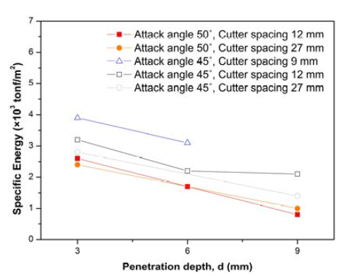 관입깊이에 따른 비에너지의 변화(Choi et al., 2014a)