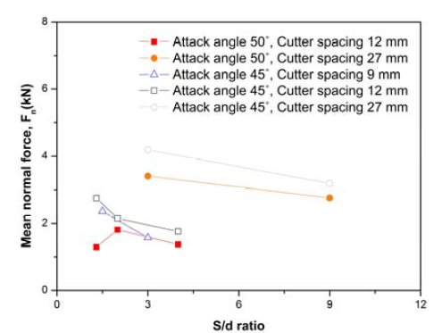 S/d비에 따른 평균연직력의 변화(Choi et al., 2014a)