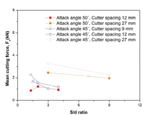 S/d비에 따른 평균절삭력의 변화(Choi et al., 2014a)