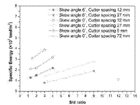 S/d비에 따른 비에너지의 변화(Choi et al.. 2014b)