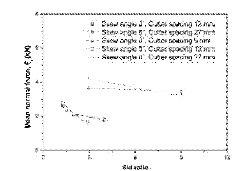 S/d비에 따른 평균연직력의 변화(Choi et al., 2014b)