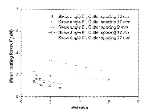 S/d비에 따른 평균절삭력의 변화(Choi et al., 2014b)